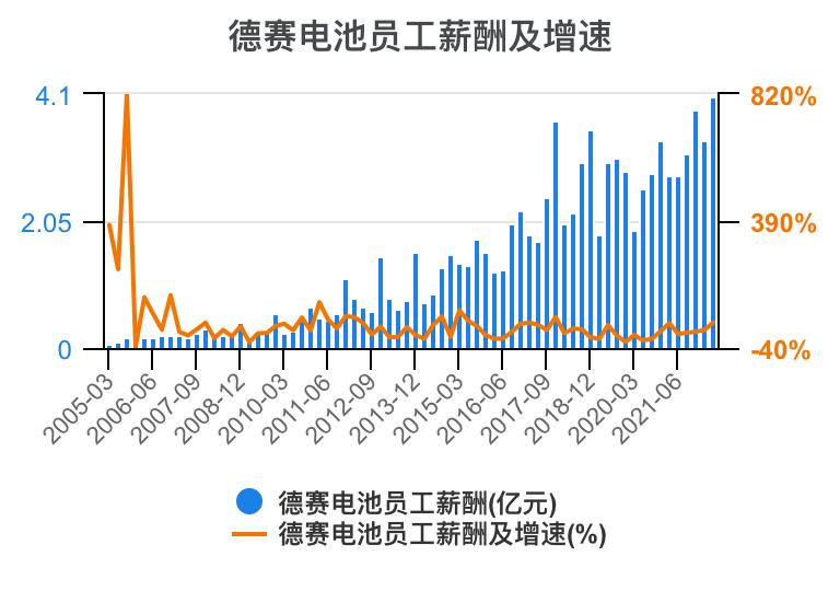 德赛电池利润表分析,德赛电池的价值分析