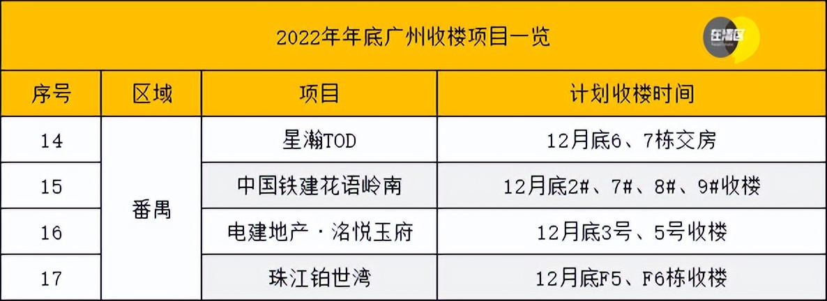 冲刺！39盘或年底交楼，天河壹品、云湖花城提前收楼