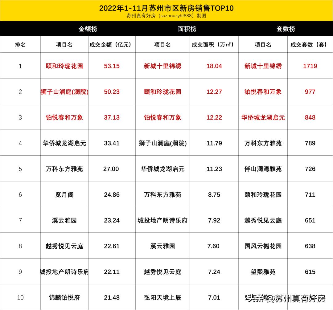苏州哪个片区房子最值得购买,目前苏州最值得买的房子