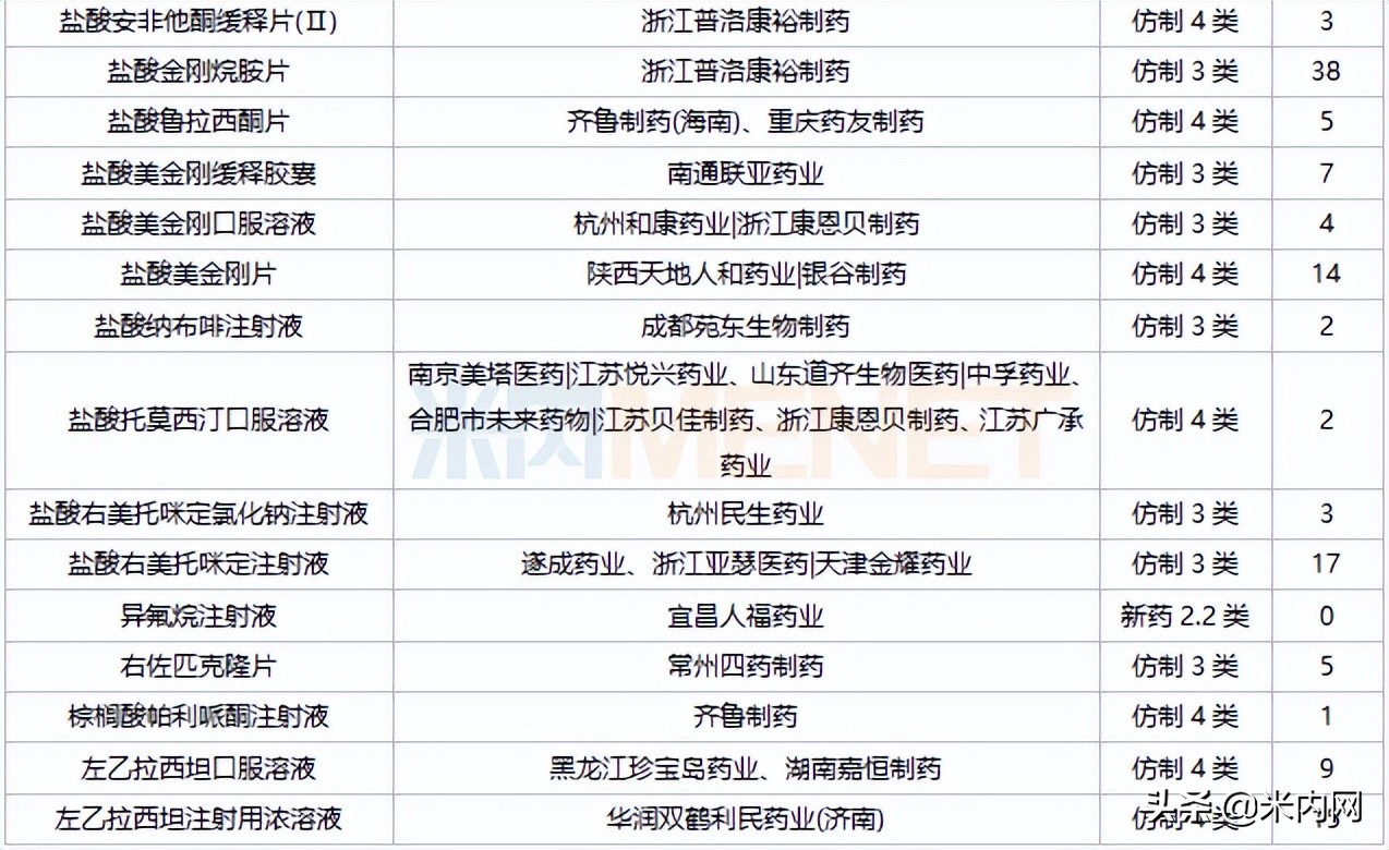 神经系统化药TOP10扬子江、人福9大注射剂亮眼，苑东等冲击首仿