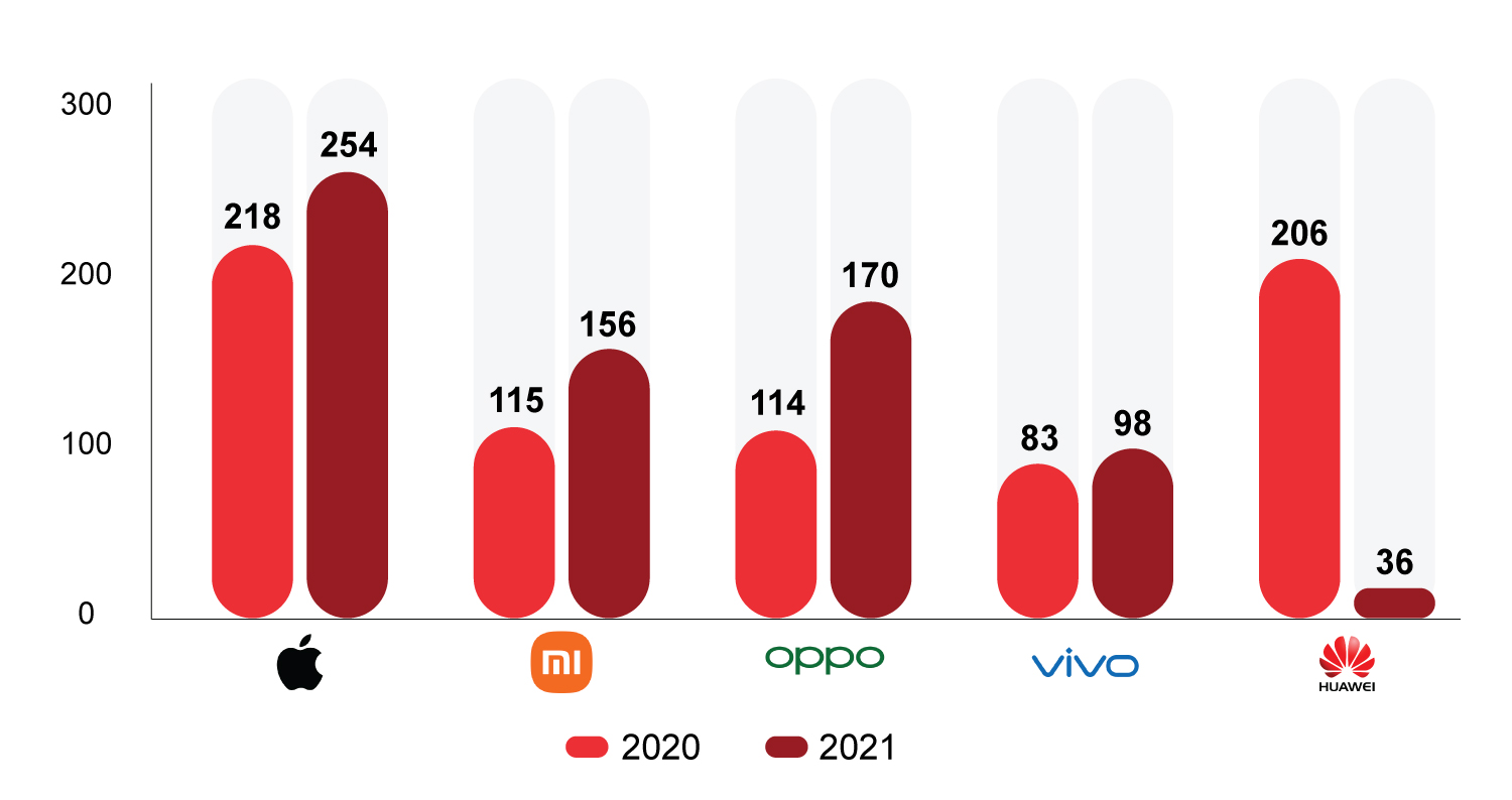 2020年印度智能手机市场,印度智能手机市场出货量