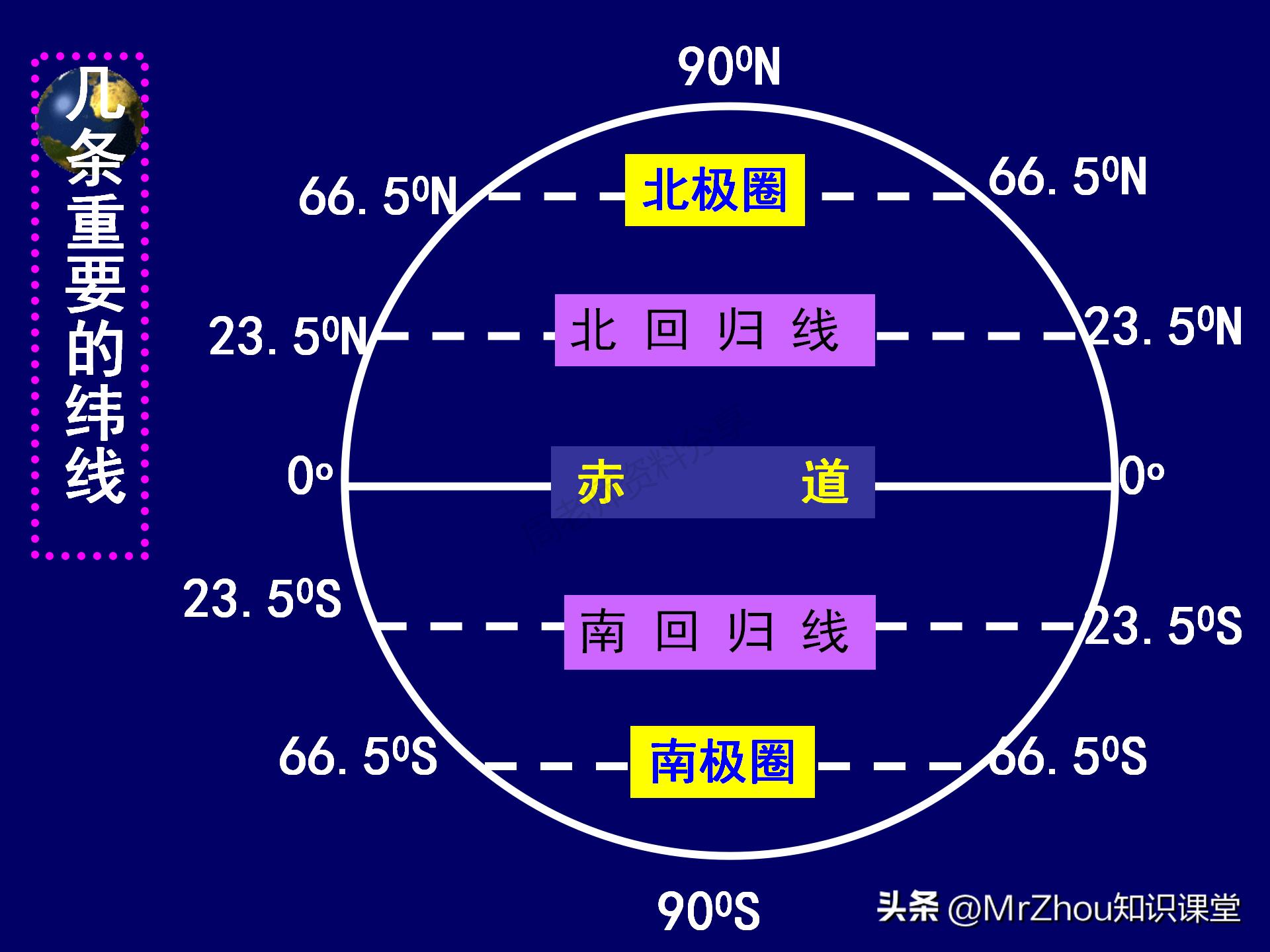 初一上册地理知识点总结课件！这些内容都是常考的