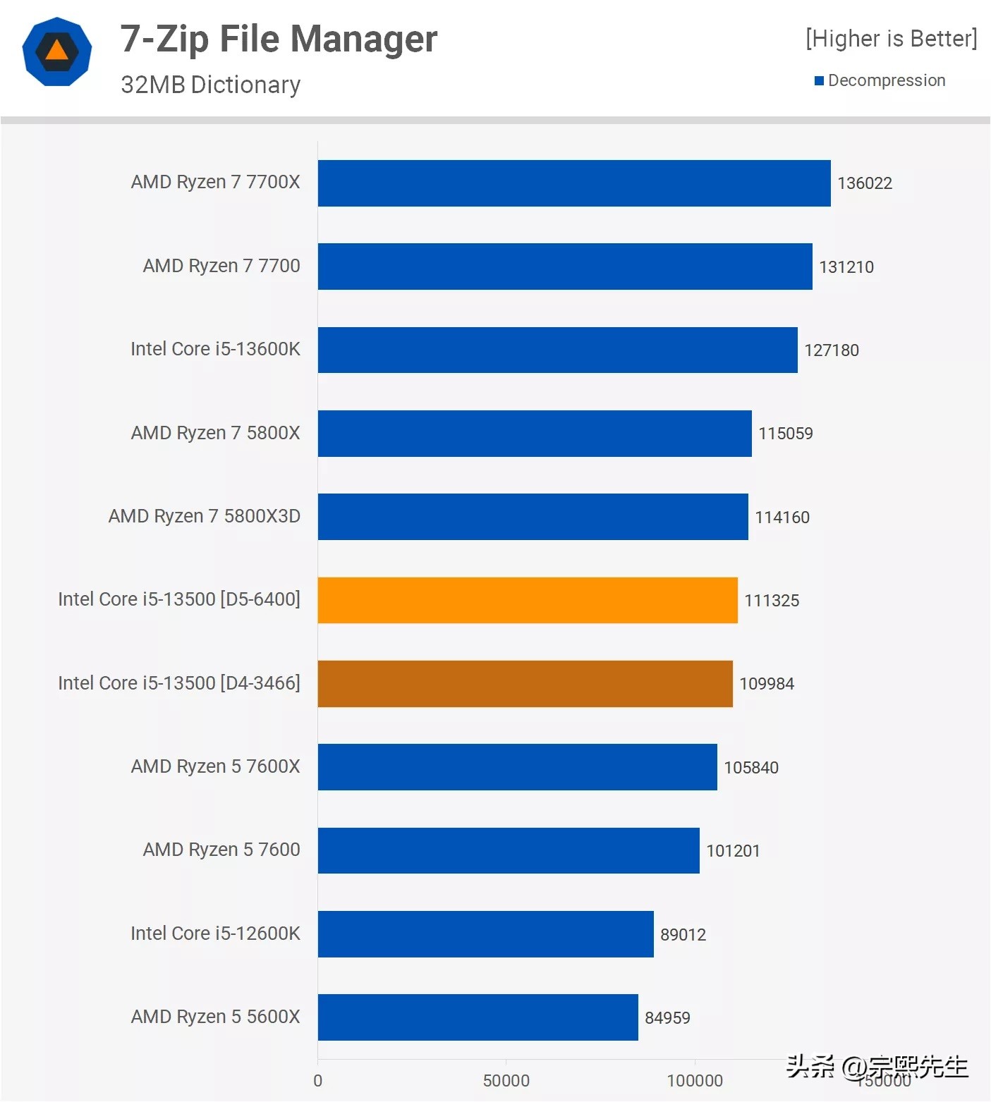 corei5-13500h单核性能比e3强多少,i5-13500h值得入手吗