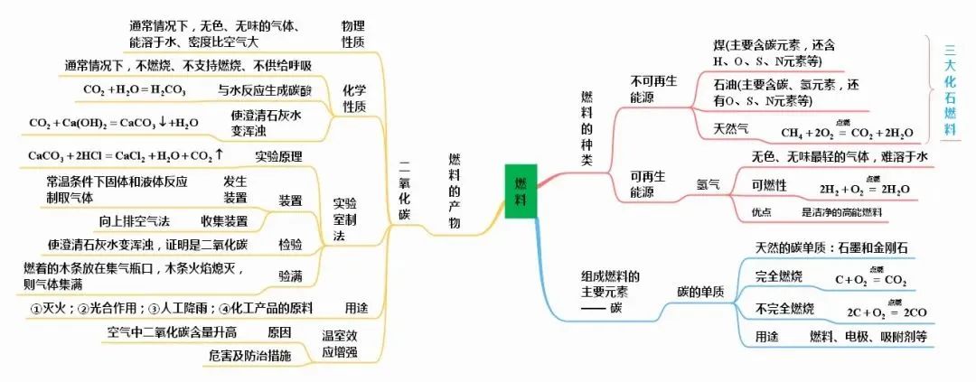 初中化学知识点总结思维导图2020,初中化学详细思维导图速记