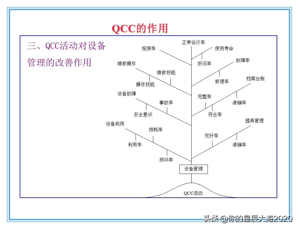 qcc品管圈品质管理方法,qcc品管圈步骤流程图