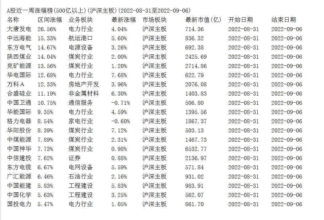a股涨幅全球600565第一,今年a股涨幅排行榜