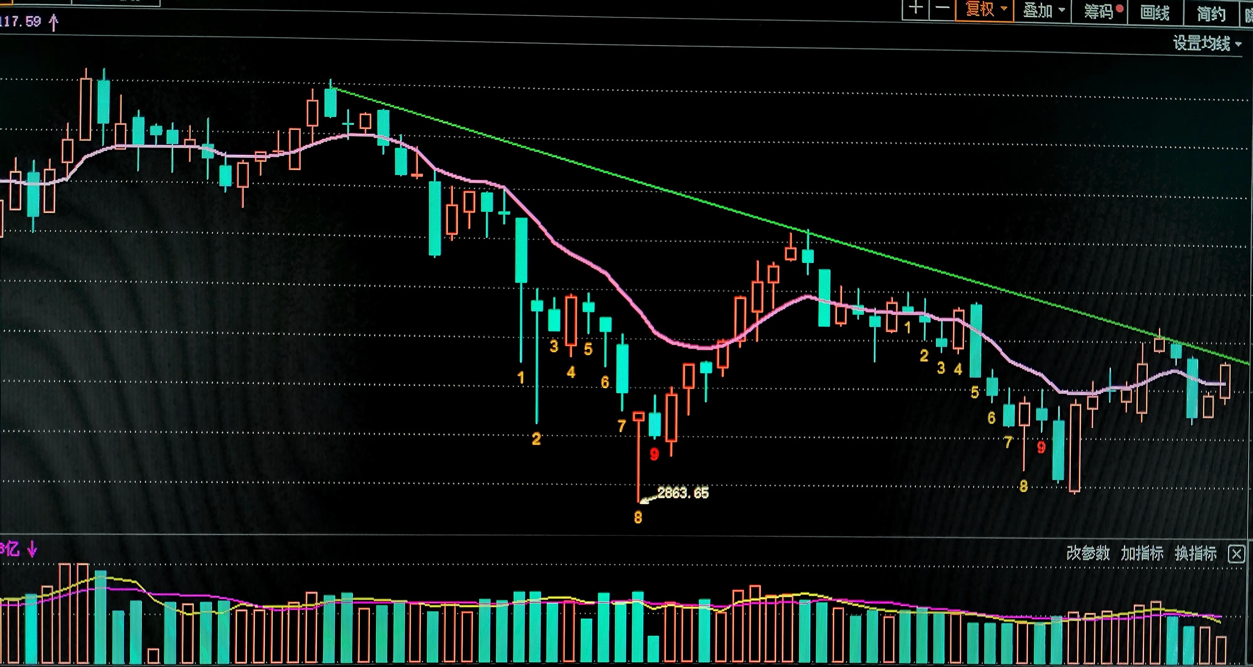 a股再次站上年线位置,a股指数大阳线再次冲过趋势线