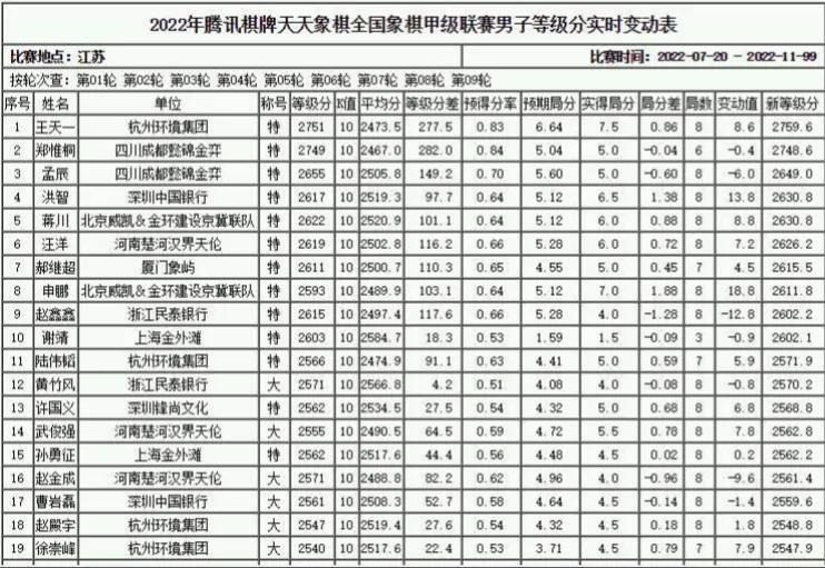 2022年象棋甲级联赛第一阶段总结