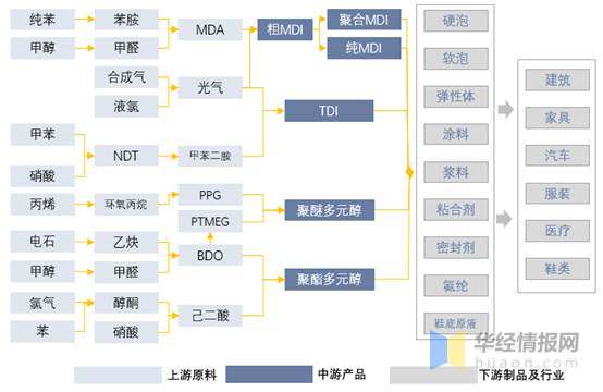 聚氨酯生产前景,聚氨酯行业发展前景