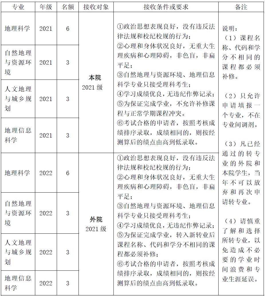 哪些大学转专业比较简单,大专专业录取能转专业吗