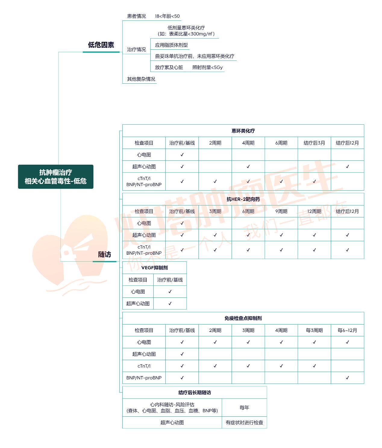 心血管病长期服药有哪些副作用,5个常见的肿瘤问题