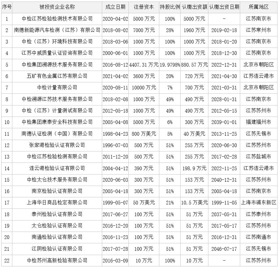 中国检验认证集团江苏有限公司15%股权
