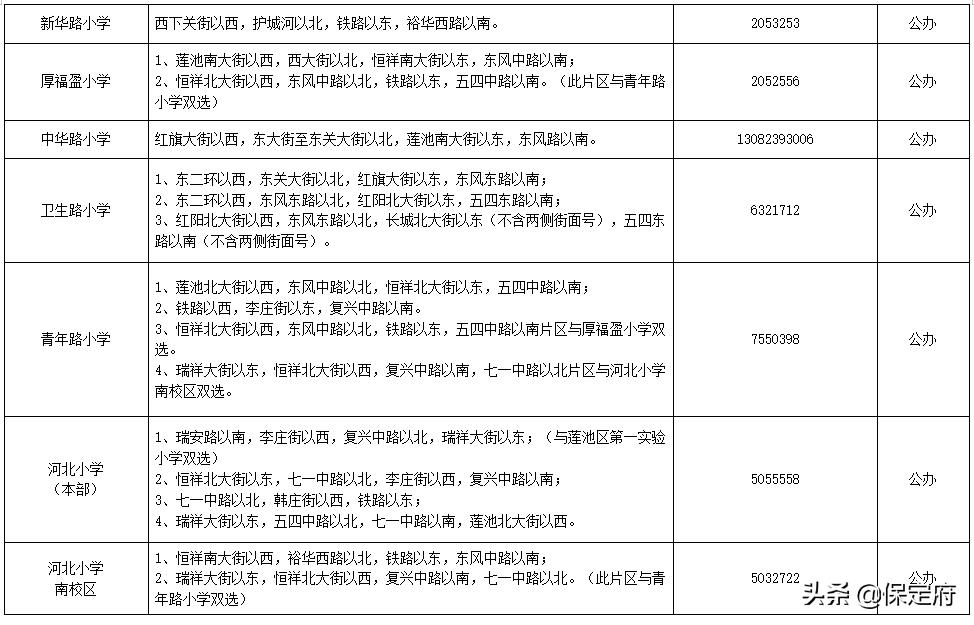 必看：2022年河北省保定主城区中小学招生划片范围公布