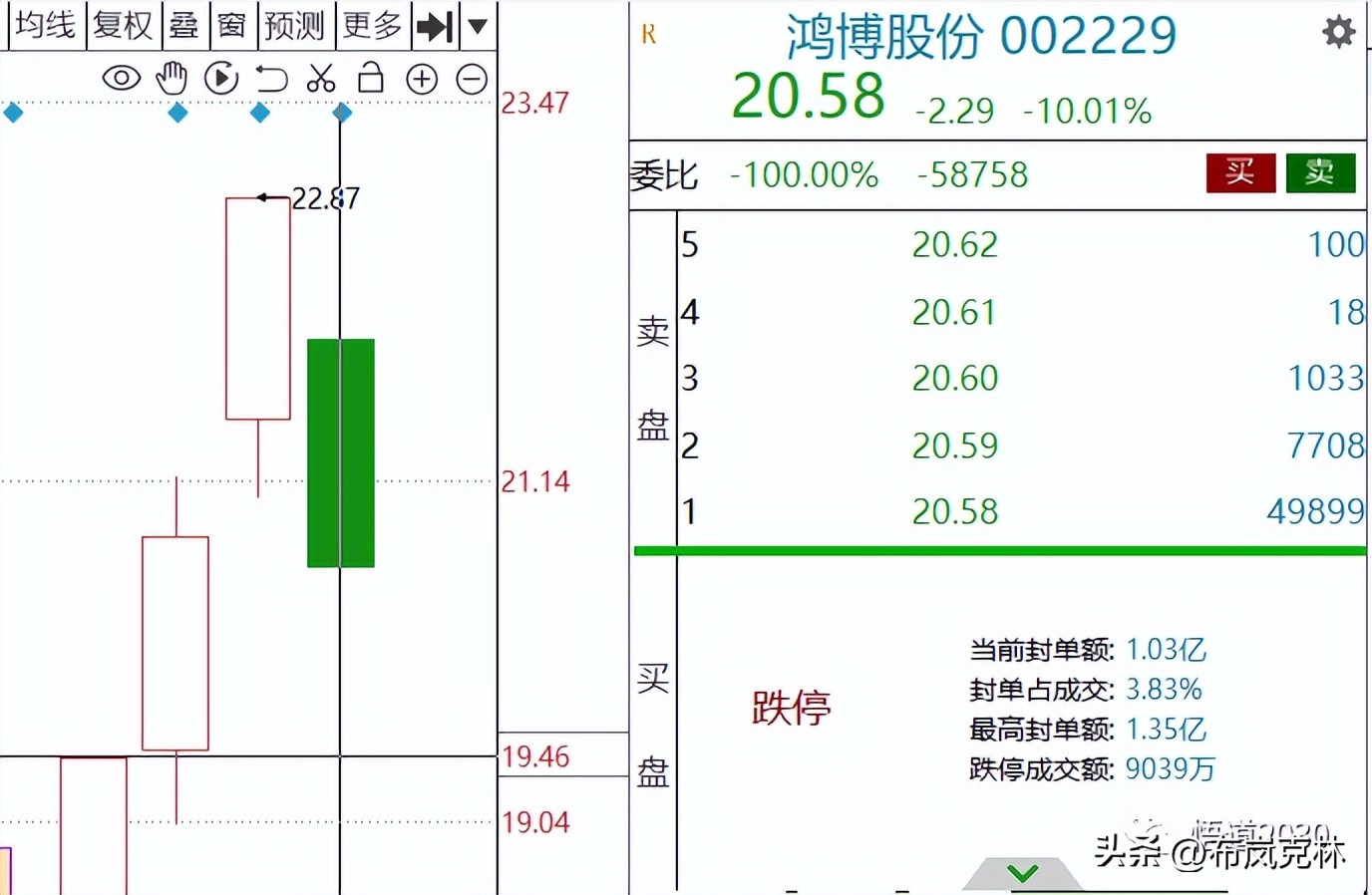 5.9惨~~~买到跌停！