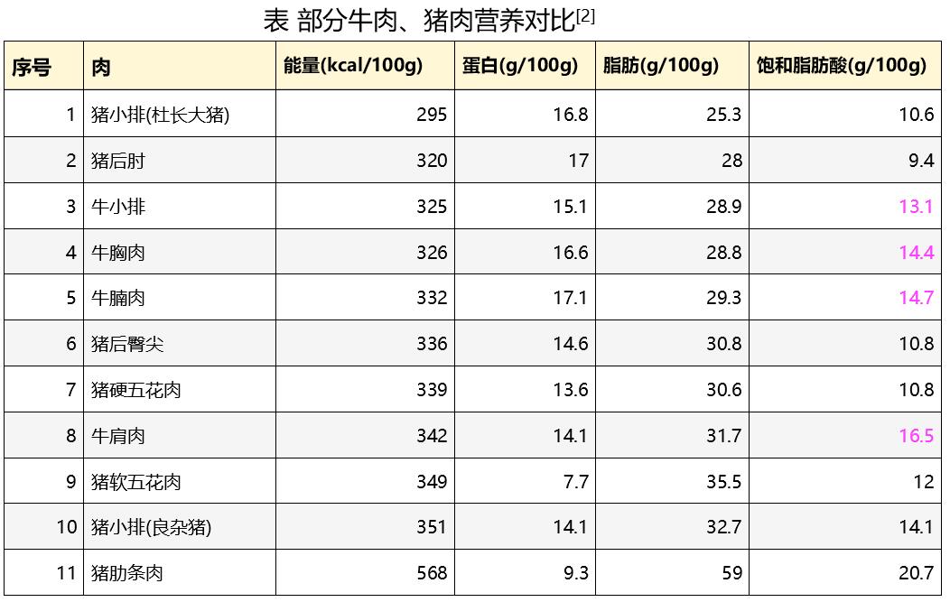 吃猪肉还是吃羊肉好,吃猪肉还是牛肉营养好