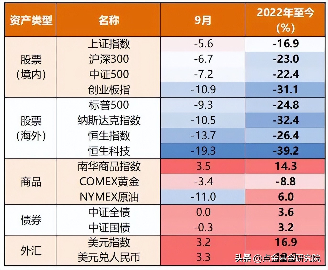 「2022年10月点金图鉴」市场或许又到了媲美4月底的“黄金坑”