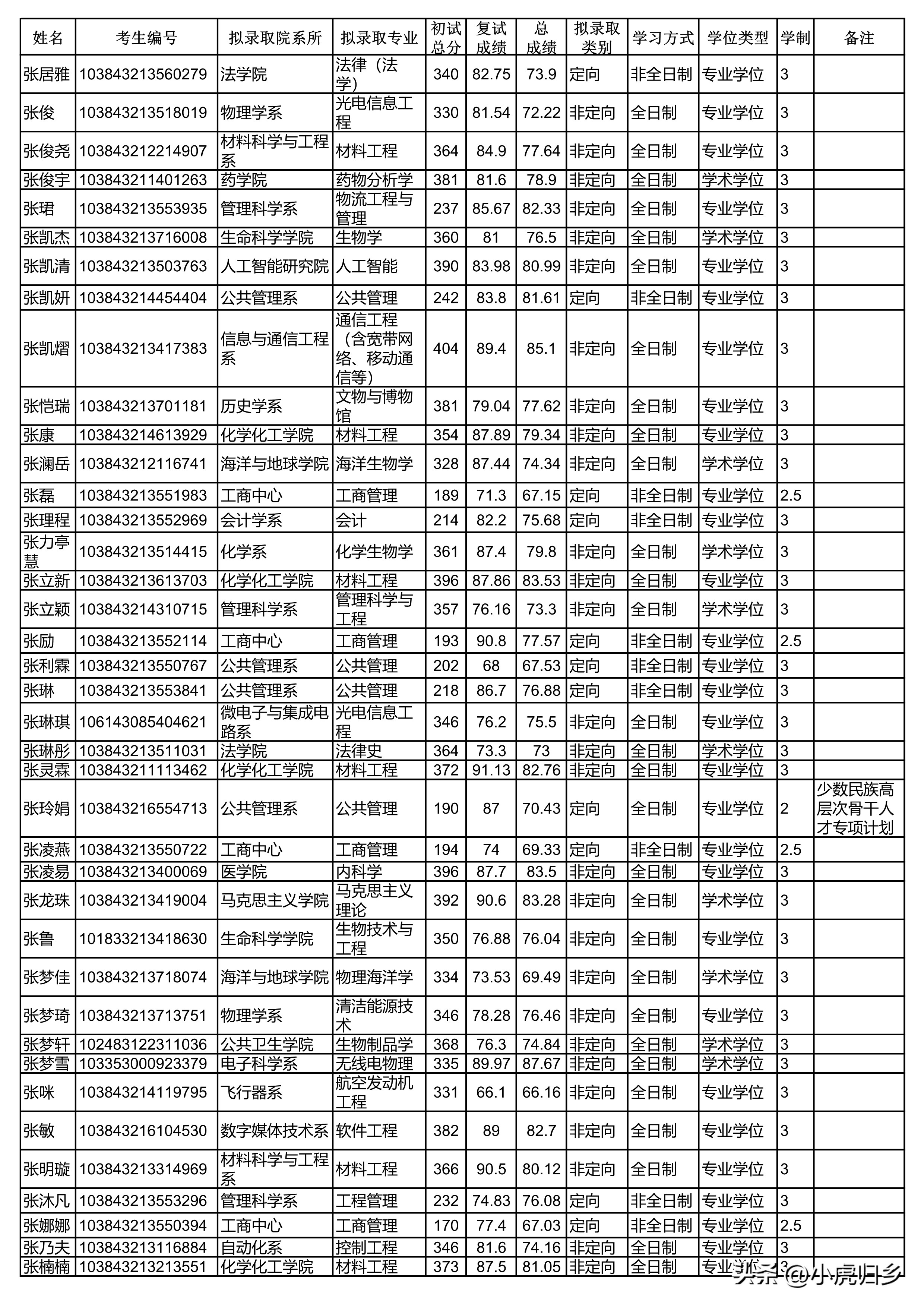 厦门大学2023年硕士研究生拟录取名单（统考生）