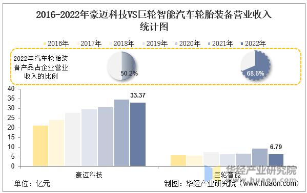 巨轮智能模具技术高于豪迈科技,巨轮智能与豪迈科技