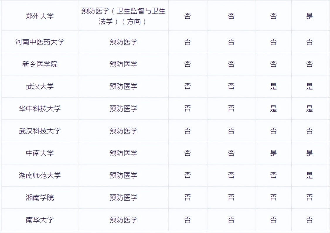 预防医学主治医师,预防保健科医生需要什么专业