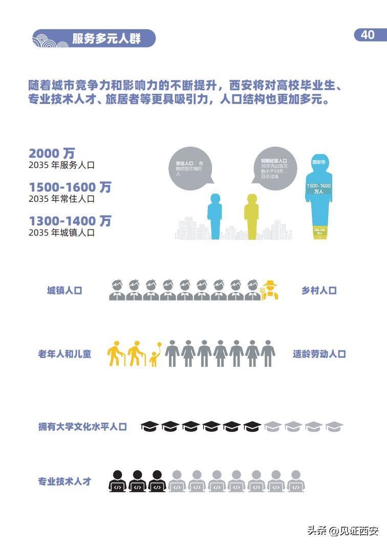 2022-2035西安国土空间规划,西安国土规划2020-2035主城区范围