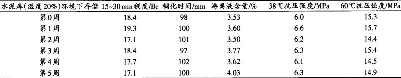 技术丨降低G级高抗硫油井水泥初始稠度的措施