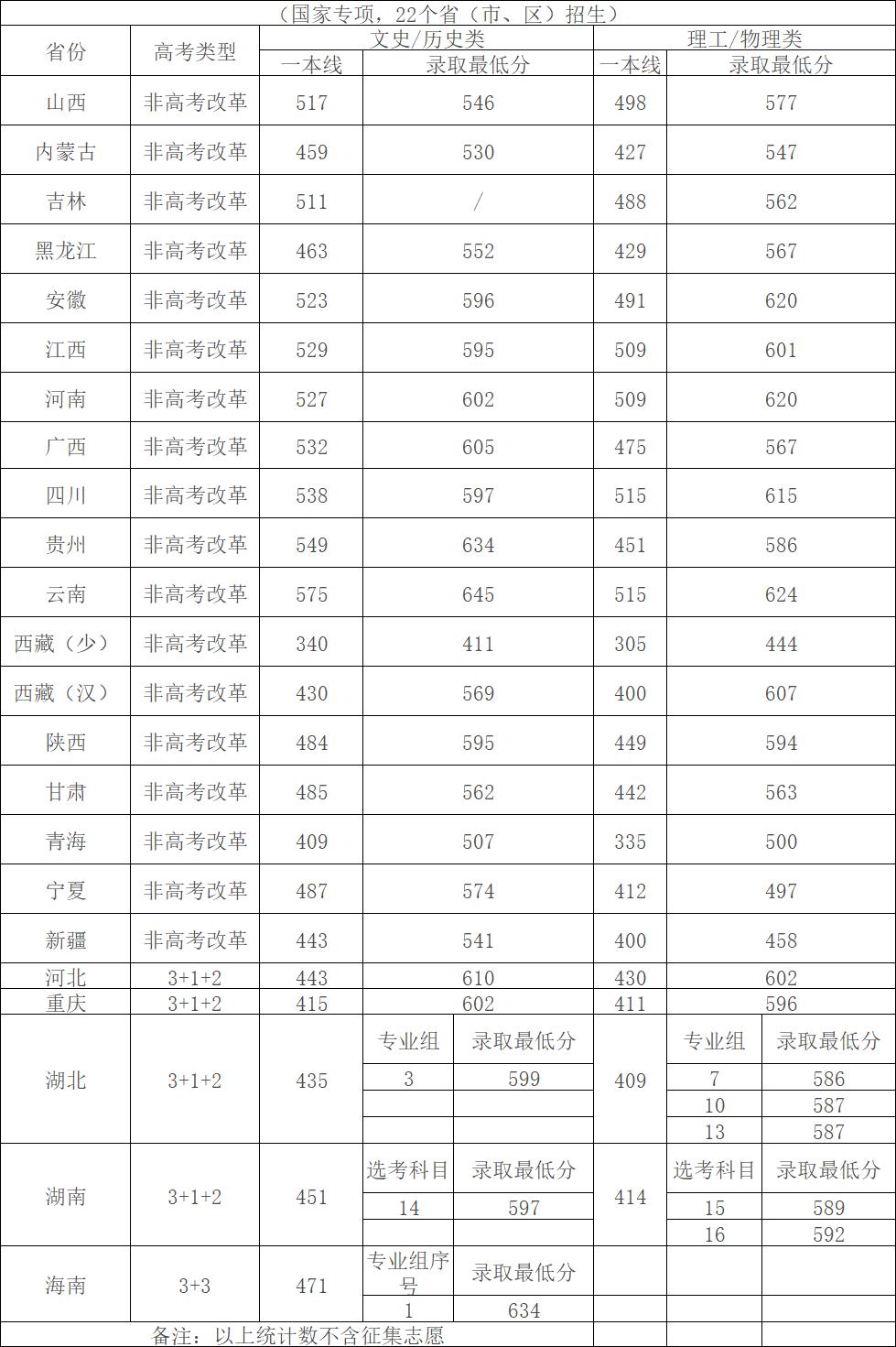 四川大学2022年录取分数线是多少,2022年四川大学考研分数线