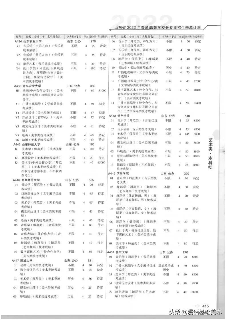 2023年美术高考政策山东,2022年山东美术联考合格分数线
