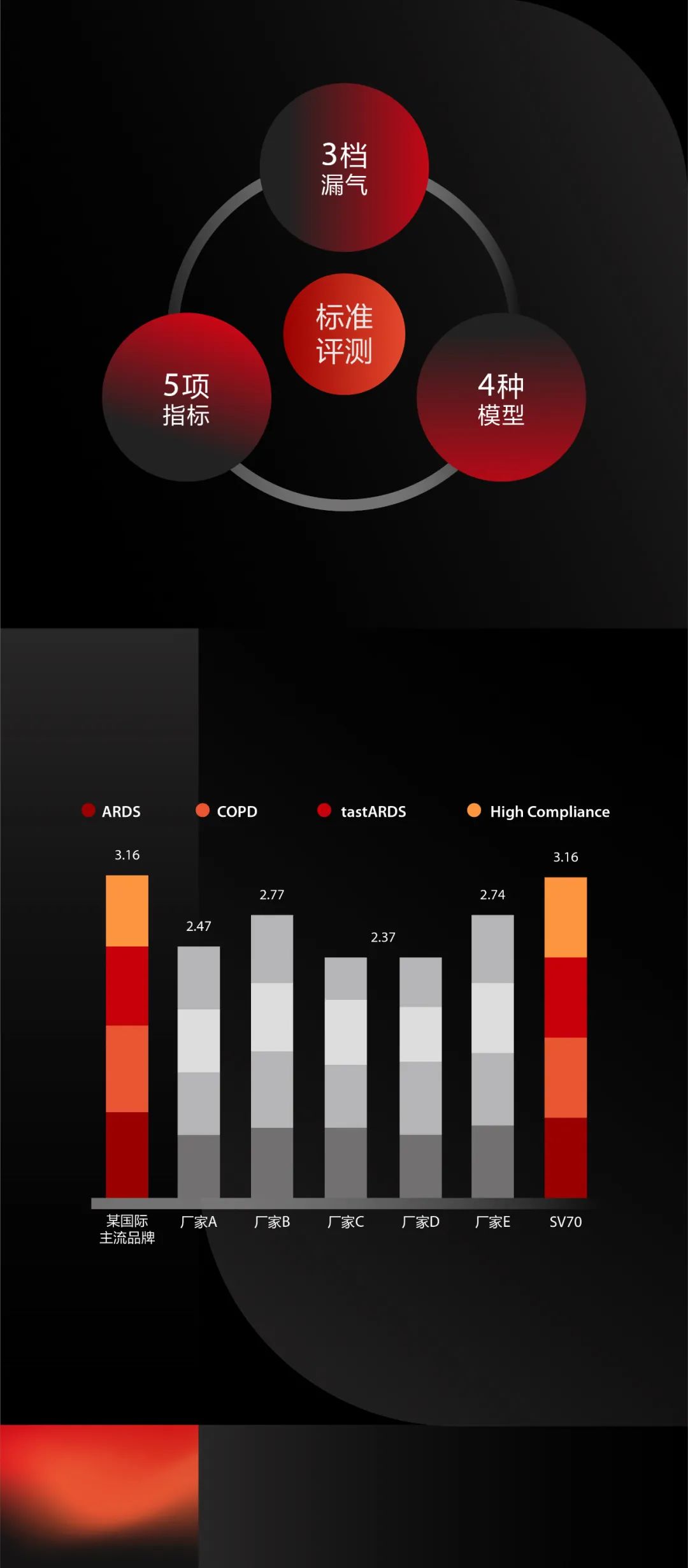 无创呼吸机一新亮点,无创通气和有创通气的优缺点