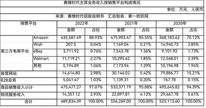 靠亚马逊卖衣服去年营收33亿，赛维时代募6亿建面辅料超市等项目