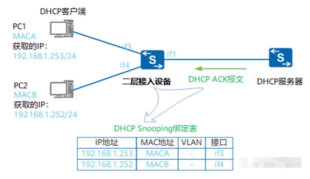dhcpsnooping功能与实例详解,dhcpsnooping实验内容及配置