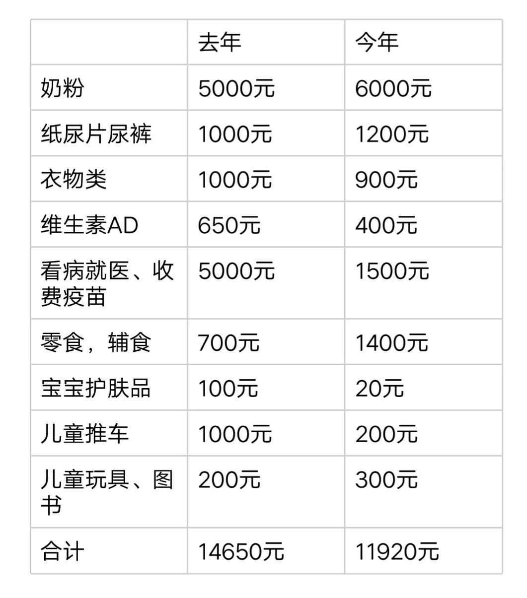 2020年我家双胞胎宝宝的消费水平10000+，是多还是少？