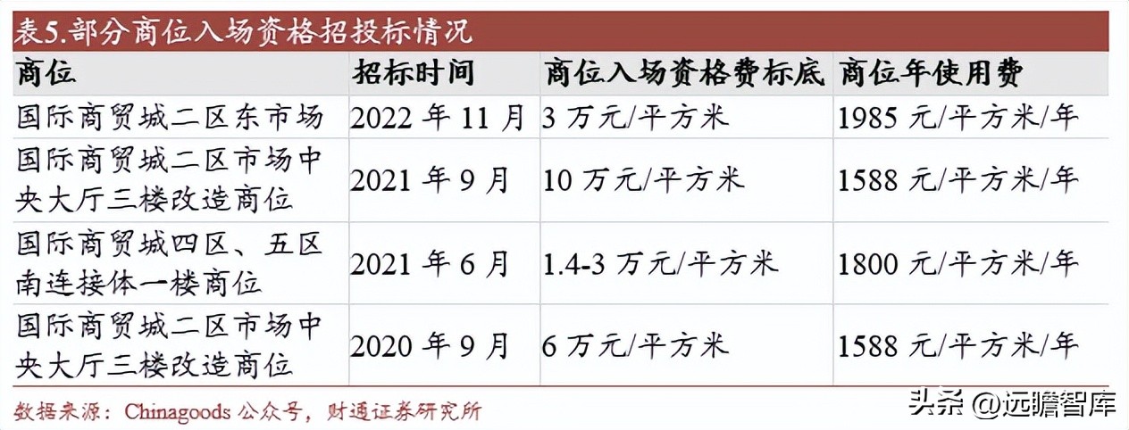 外迁后的小商品批发市场发展战略,小商品批发市场发展趋势