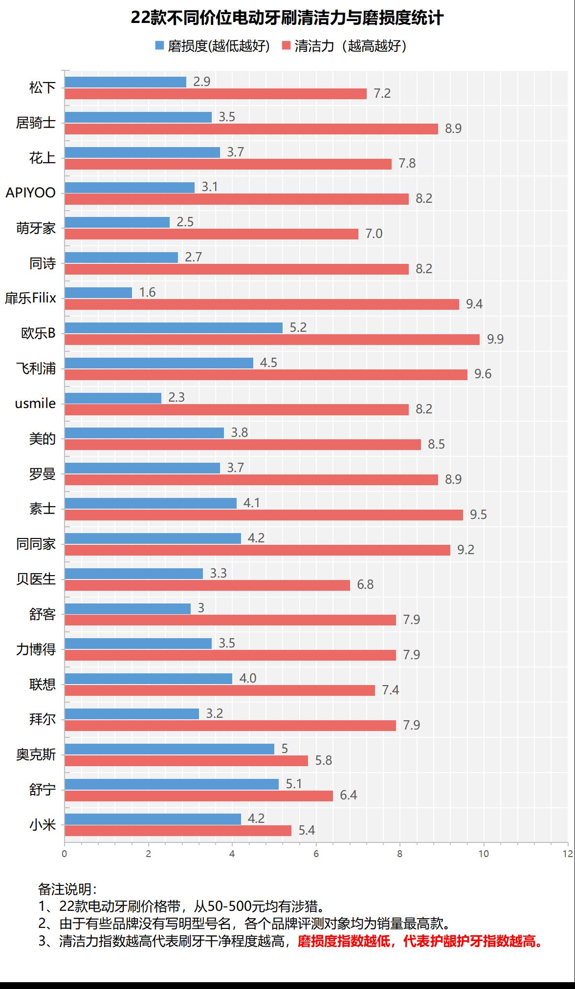 用电动牙刷的害处,用电动牙刷能有什么作用