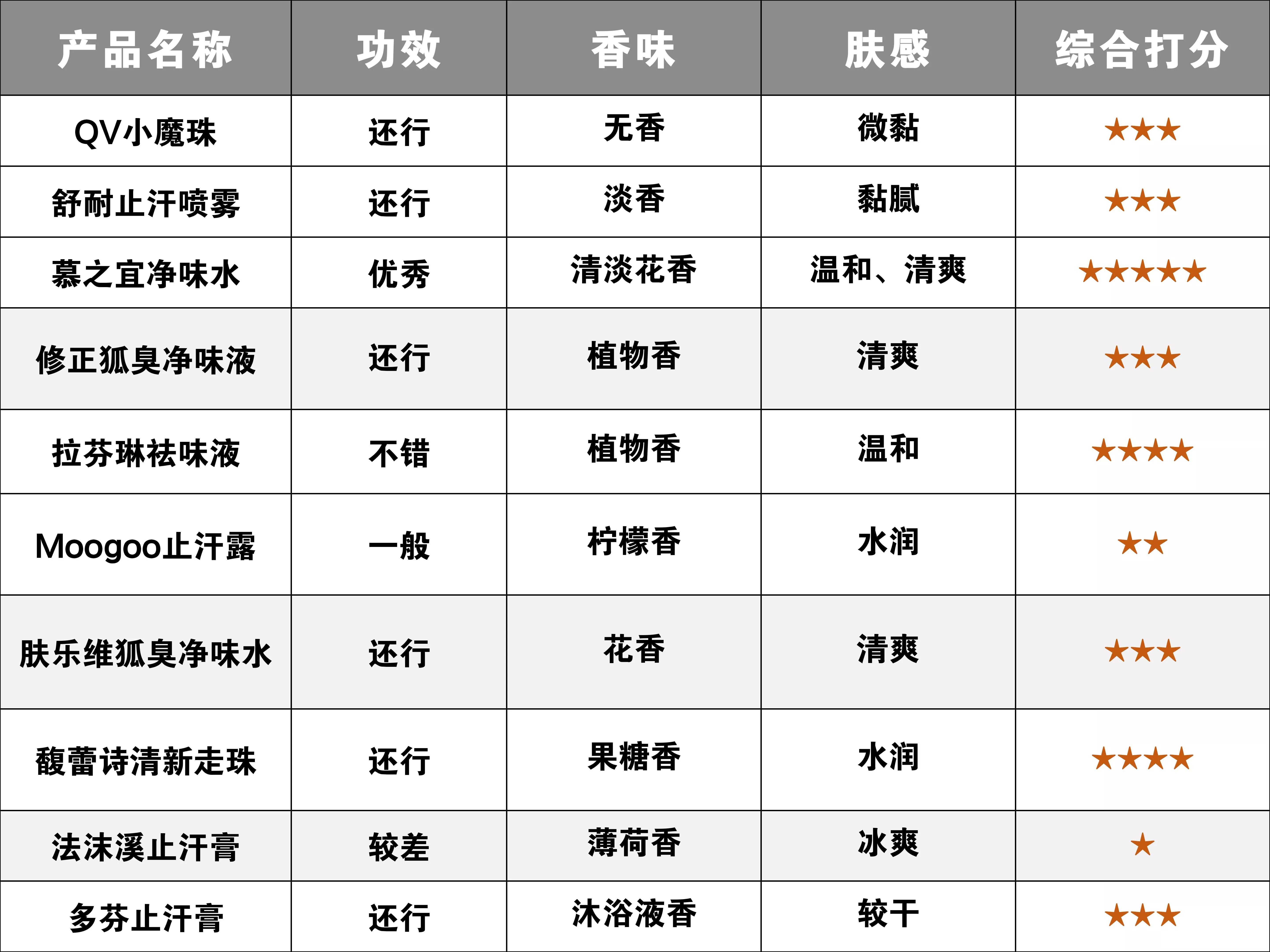 狐臭止汗露推荐测评第一名,狐臭止汗露推荐不显黑