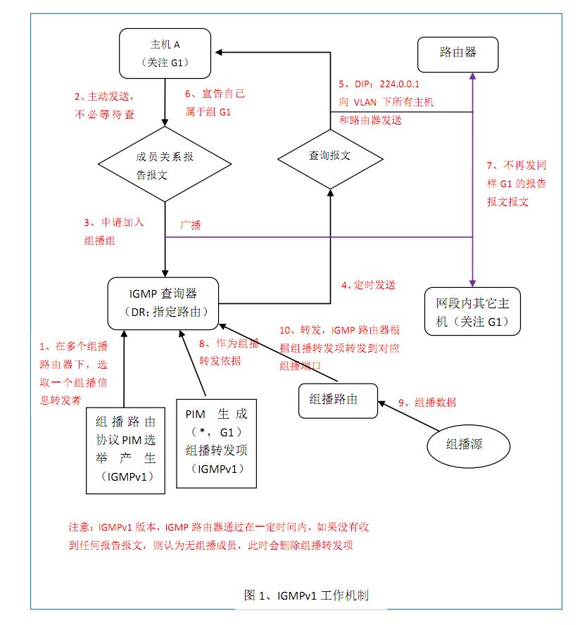 igmpsnooping在哪一层运行,igmpsnooping配置方法