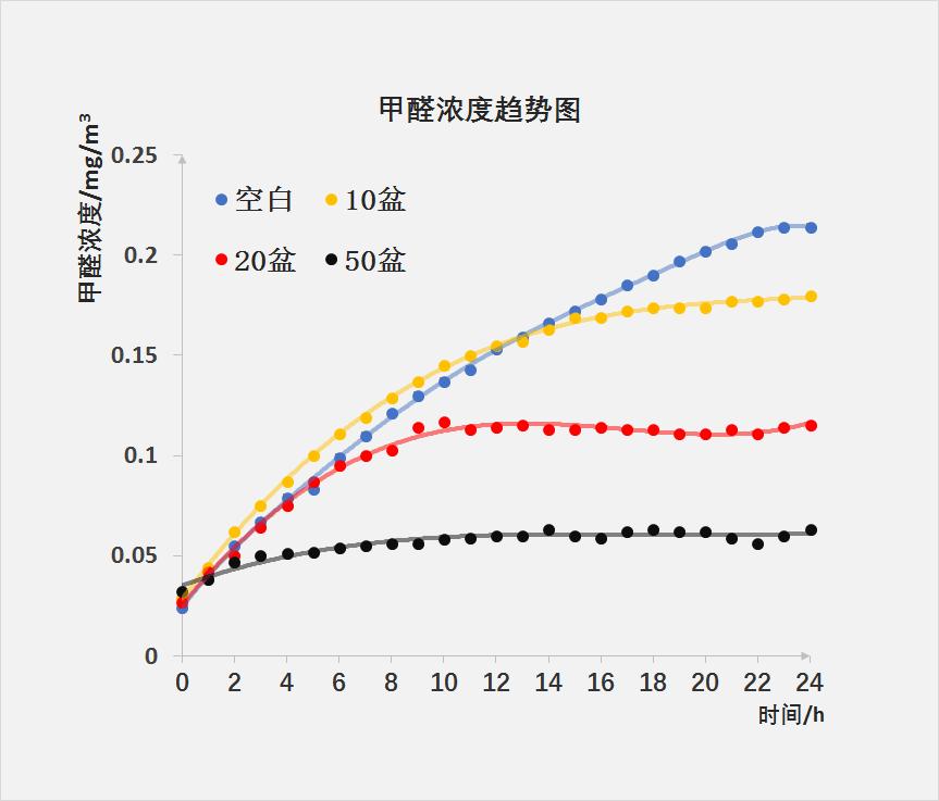 买绿植和活性炭除甲醛有用吗,去甲醛活性炭和绿植哪个更好
