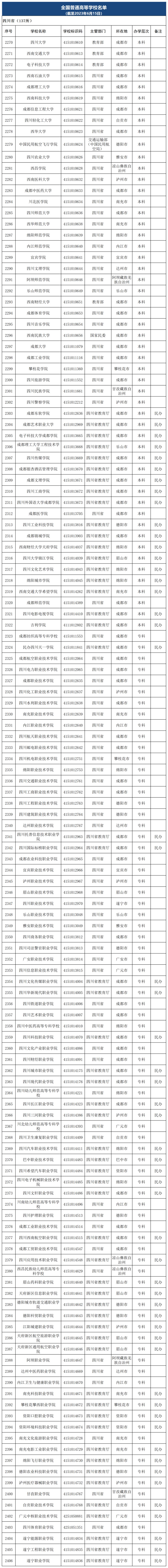 2018年四川54所正规本科院校名单,四川一类模式可填报的专科院校