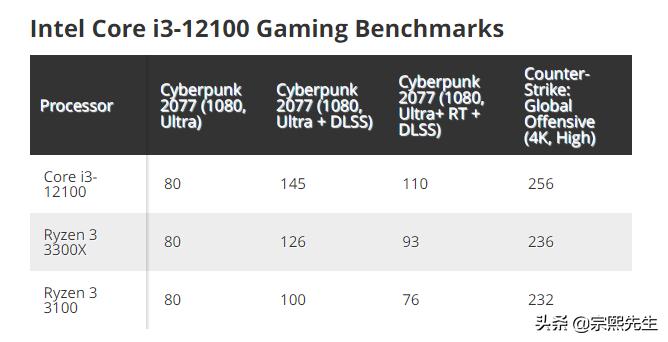 corei3怎么样,英特尔i32100处理器怎样