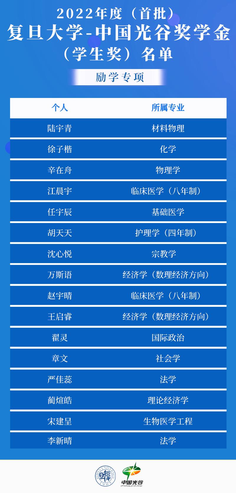 正式签约！这些复旦学子获首批奖励