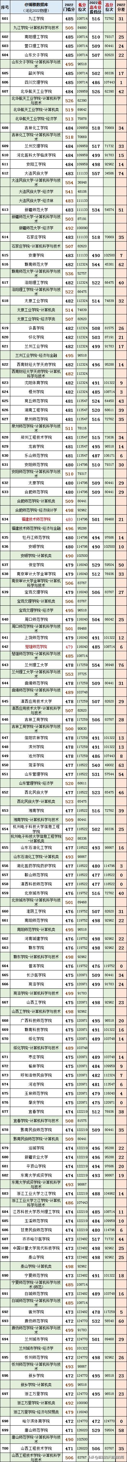2020河北省高考本科各高校投档线,2021年河北省高考各院校投档线