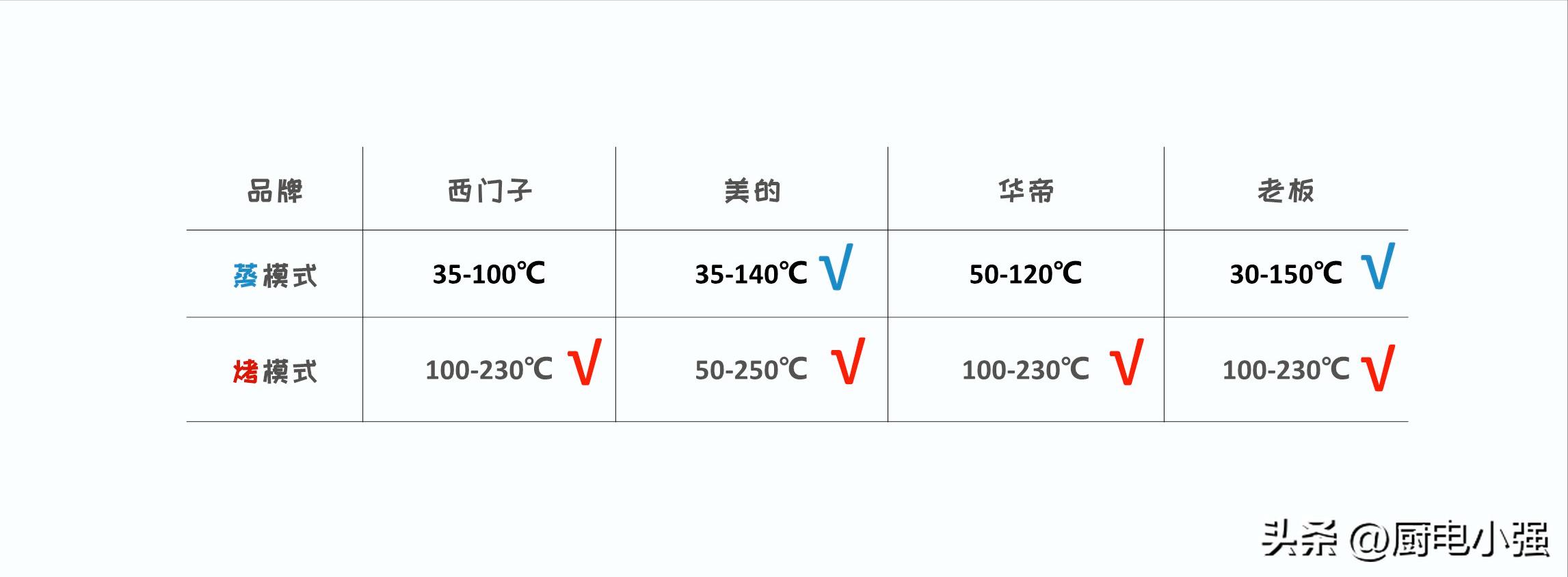 美的华帝蒸烤一体机,蒸烤一体机选择方太还是美的