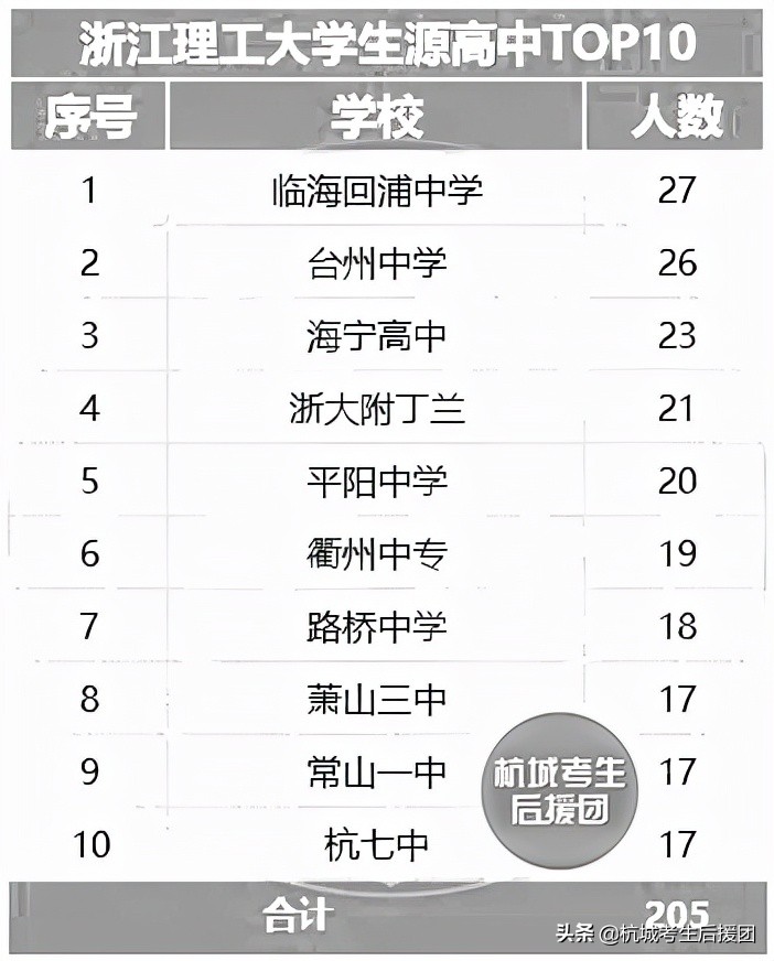 浙江11所大学招的学生都来自哪所高中？他们最喜欢的是这所大学