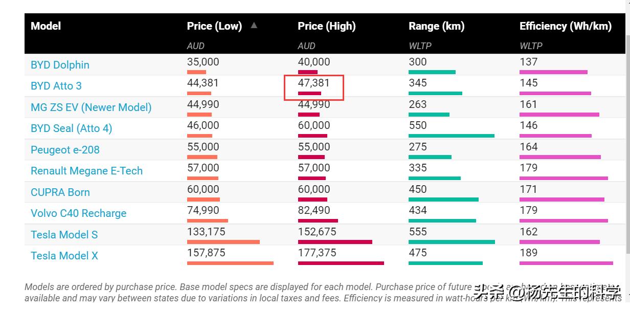 在澳洲全新车多少钱,比亚迪atto