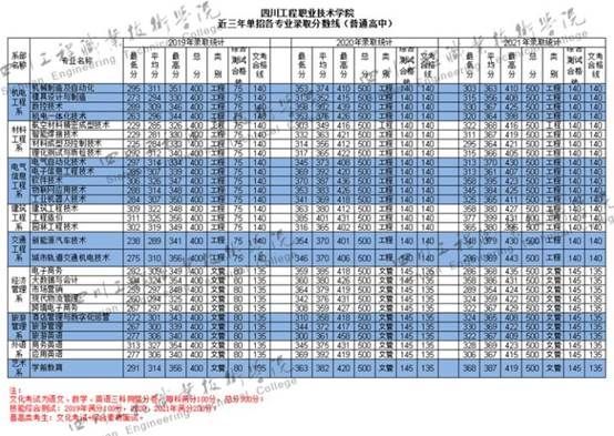 四川省单招历年报名人数分数表,四川单招专科200-300分公办学校