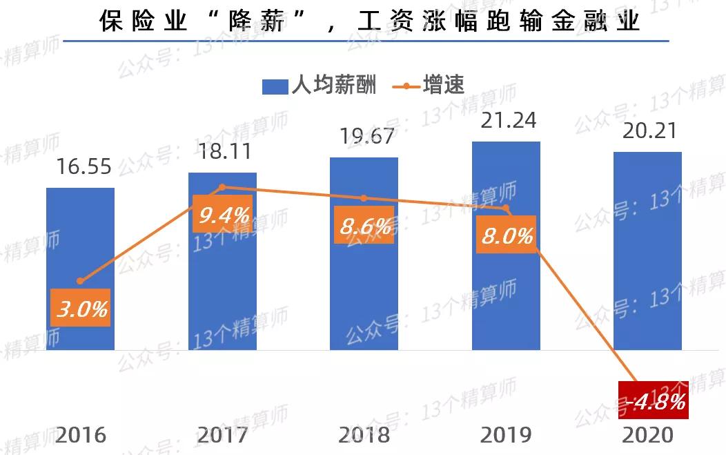 保险人员工资调整,保险从业人员的工资标准