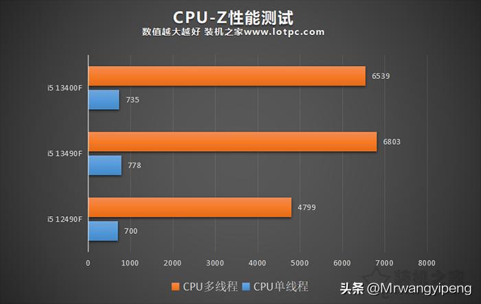 2022年推荐的2500块游戏主机,2022年10万配置的游戏主机