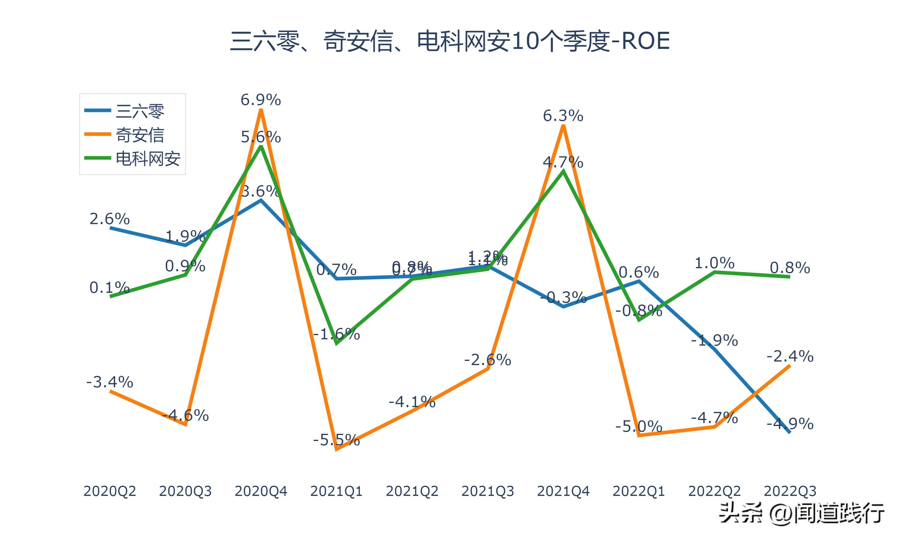 三六零网络安全的未来前景,三六零与奇安信