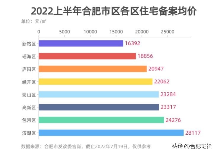 合肥房价2023是涨还是跌,合肥房价真的高吗