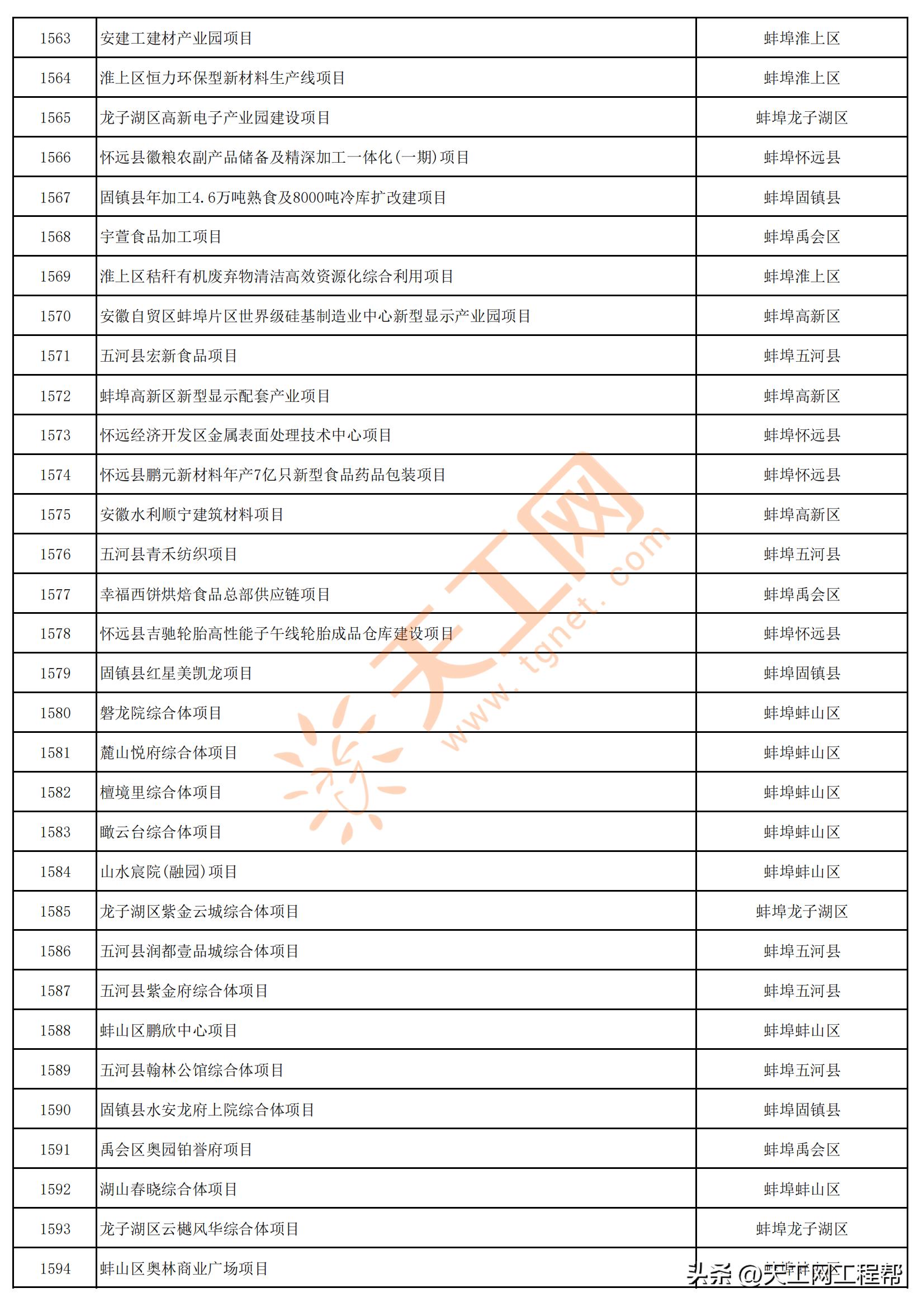 2023年安徽首批重点项目清单,安徽省2023年第三批全省重大项目