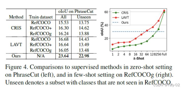 CVPR23｜向CLIP学习预训练跨模态！零样本参考图像分割方法